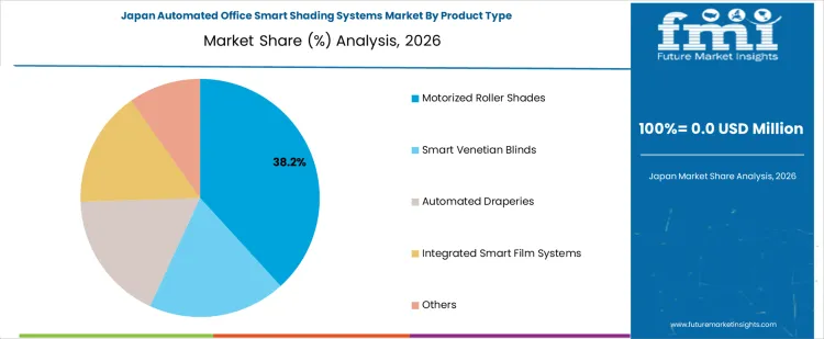 Automated Office Smart Shading Systems Market Japan Market Share Analysis By Product Type
