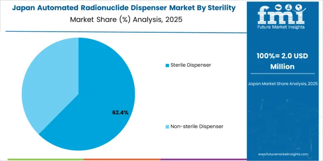 Automated Radionuclide Dispenser Market Japan Market Share Analysis By Sterility Type Automated Radionuclide Dispenser Market Japan Market Share Analysis By Sterility Type