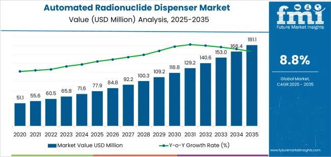 Automated Radionuclide Dispenser Market Market Value Analysis Automated Radionuclide Dispenser Market Market Value Analysis