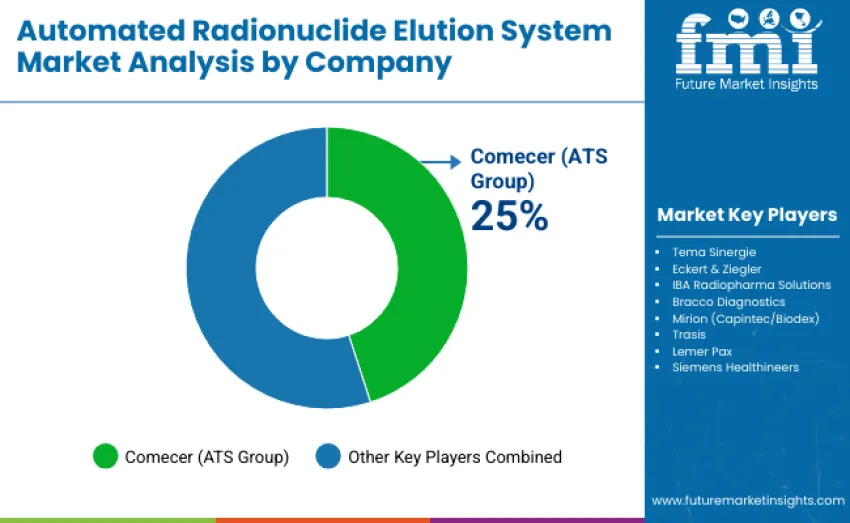 Automated Radionuclide Elution System Market By Company Automated Radionuclide Elution System Market By Company