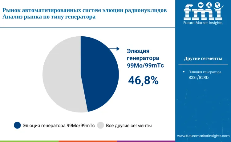 Automated Radionuclide Elution System Market By Generator Type Ru