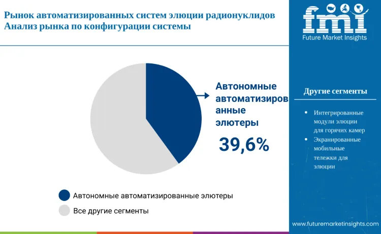 Automated Radionuclide Elution System Market By System Configuration Ru