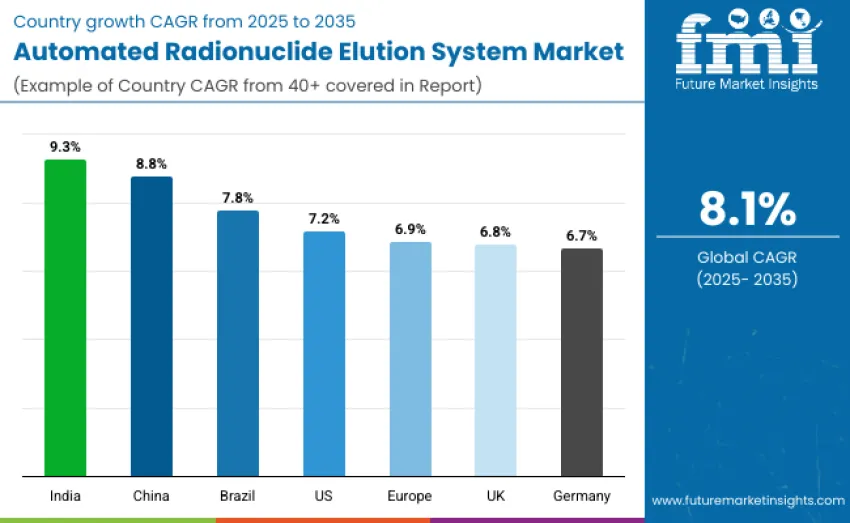 Automated Radionuclide Elution System Market Country Wise Analysis Automated Radionuclide Elution System Market Country Wise Analysis
