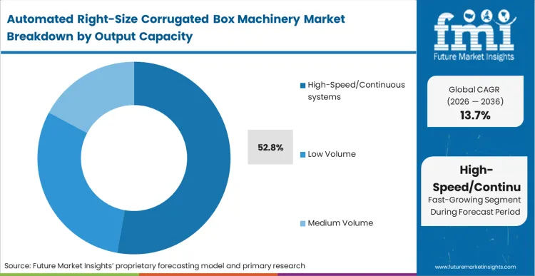 Automated Right Size Corrugated Box Machinery Market Analysis By Output Capacity