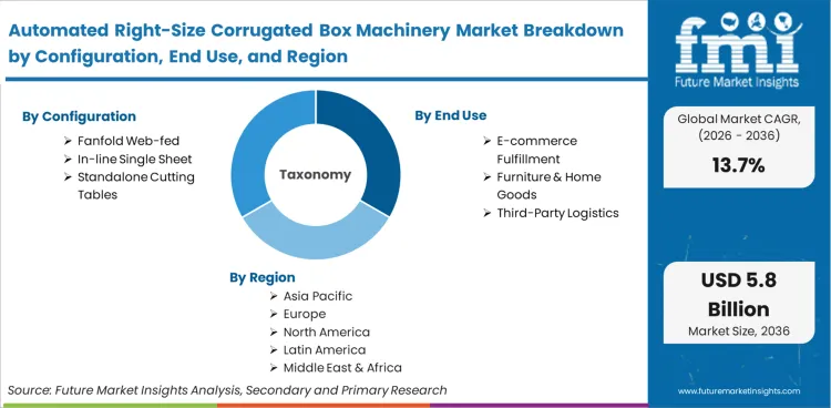 Automated Right Size Corrugated Box Machinery Market Breakdown By Configuration End Use And Region
