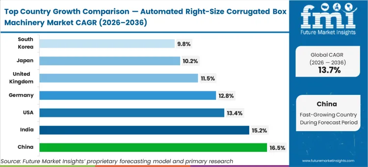 Automated Right Size Corrugated Box Machinery Market Cagr Analysis By Country