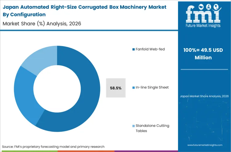 Automated Right Size Corrugated Box Machinery Market Japan Market Share Analysis By Configuration