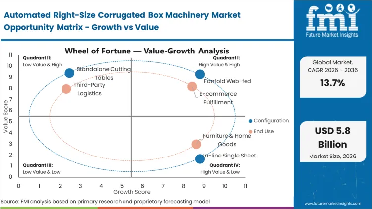 Automated Right Size Corrugated Box Machinery Market Opportunity Matrix Growth Vs Value