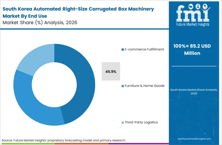 Automated Right Size Corrugated Box Machinery Market South Korea Market Share Analysis By End Use