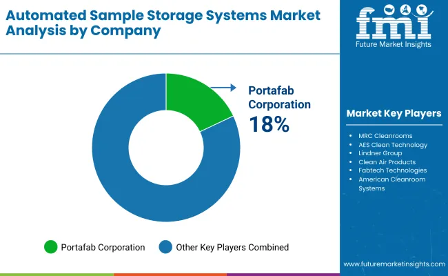Automated Sample Storage Systems Market By Company Automated Sample Storage Systems Market By Company