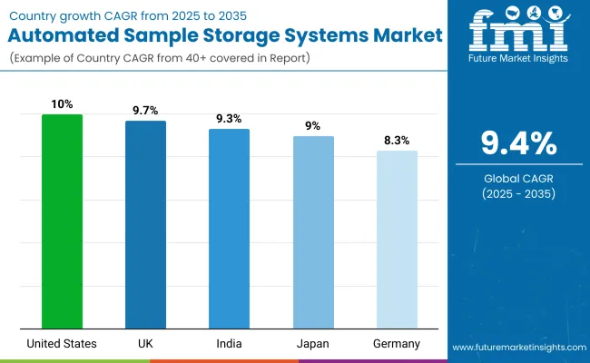Automated Sample Storage Systems Market By Country Automated Sample Storage Systems Market By Country
