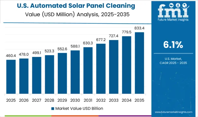 Automated Solar Panel Cleaning Market Country Value Analysis