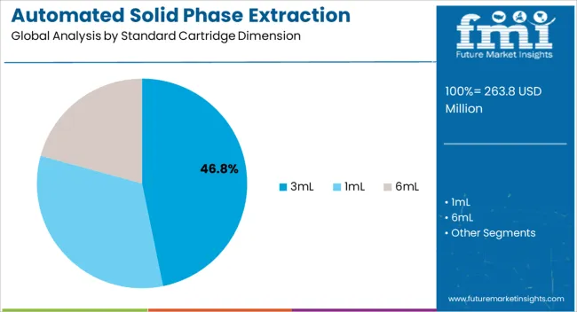 Automated Solid Phase Extraction Systems Market Analysis By Standard Cartridge Dimension