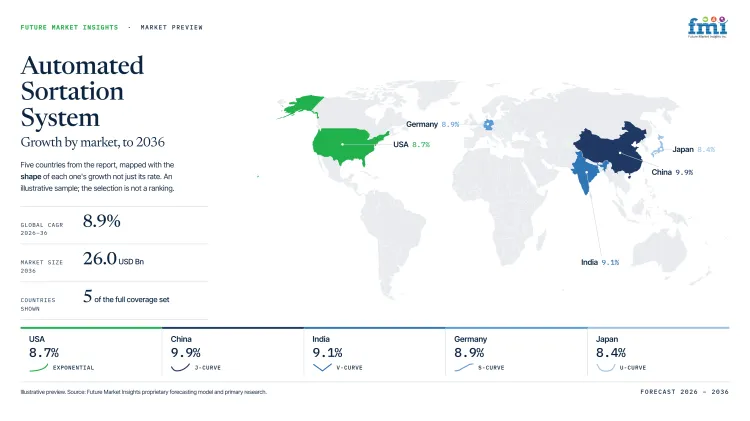 Automated Sortation System Market Growth Forecast 2026 2036