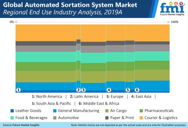 automated sortation system market regional end industry analysis