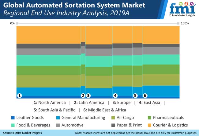 Automated Sortation System Market