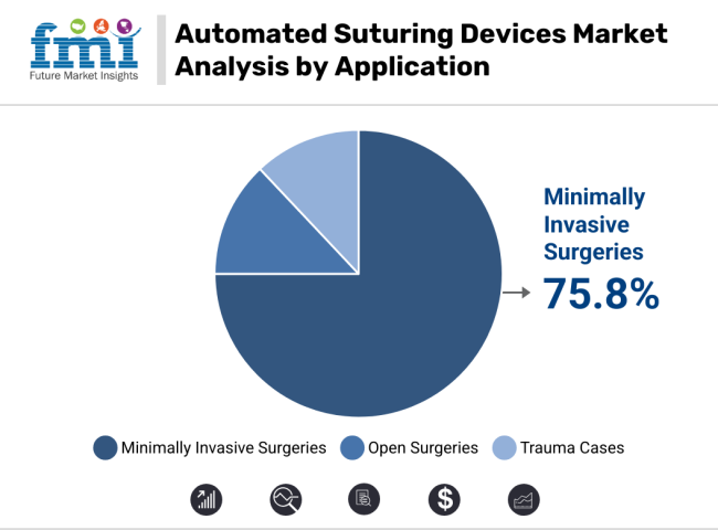 Automated Suturing Devices Market Analysis By Application