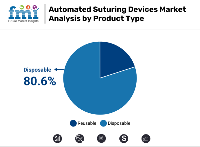 Automated Suturing Devices Market Analysis By Product Type