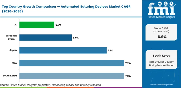 Automated Suturing Devices Market Cagr Analysis By Country Automated Suturing Devices Market Cagr Analysis By Country