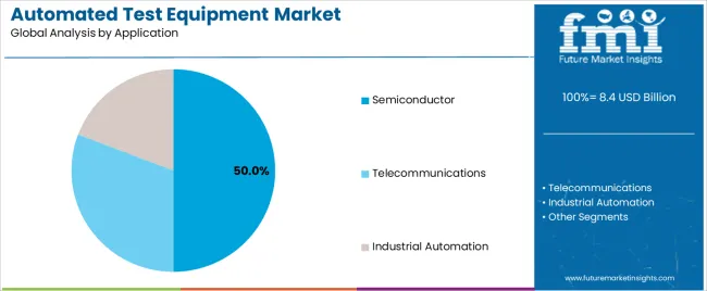Automated Test Equipment Market Analysis By Application