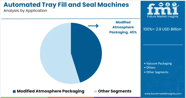 Automated Tray Fill And Seal Machines Market Analysis By Application