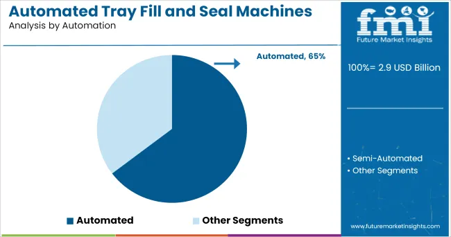 Automated Tray Fill And Seal Machines Market Analysis By Automation