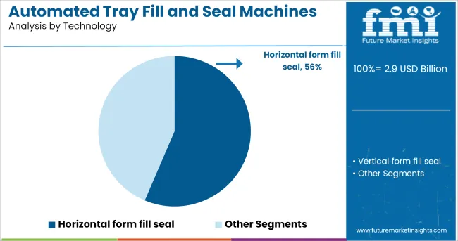 Automated Tray Fill And Seal Machines Market Analysis By Technology
