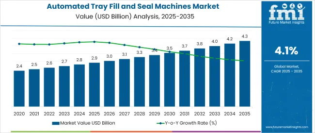 Automated Tray Fill And Seal Machines Market