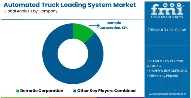 Automated Truck Loading System Market Analysis By Company
