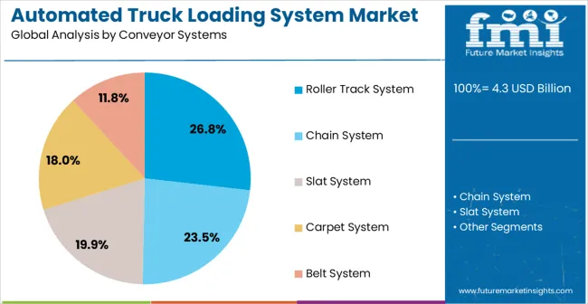 Automated Truck Loading System Market Analysis By Conveyor Systems