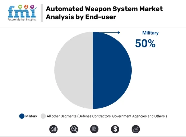 Automated Weapon System Market Analysis By End User