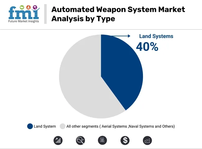 Automated Weapon System Market Analysis By Type
