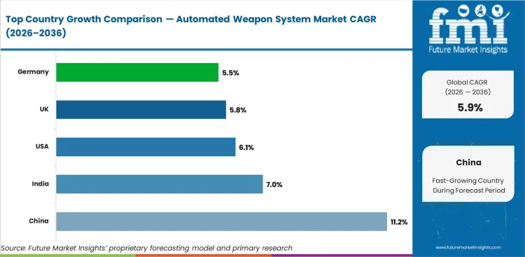 Automated Weapon System Market Cagr Analysis By Country