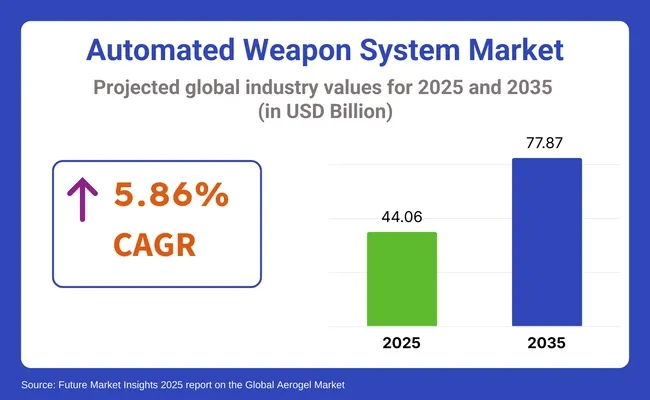 Automated Weapon System Market