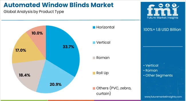 Automated Window Blinds Market Analysis By Product Type