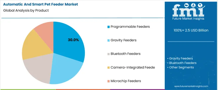 Automatic And Smart Pet Feeder Market Analysis By Product 