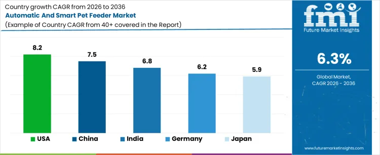 Automatic And Smart Pet Feeder Market Cagr Analysis By Country
