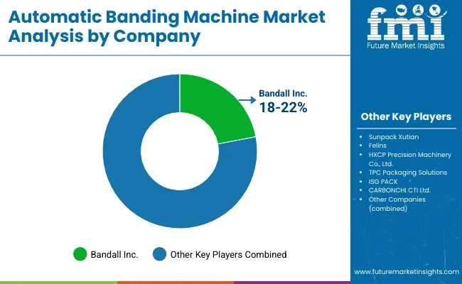 Automatic Banding Machine Market Analysis By Company