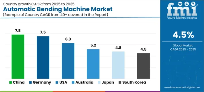 Automatic Bending Machine Market Cagr Analysis By Country Automatic Bending Machine Market Cagr Analysis By Country