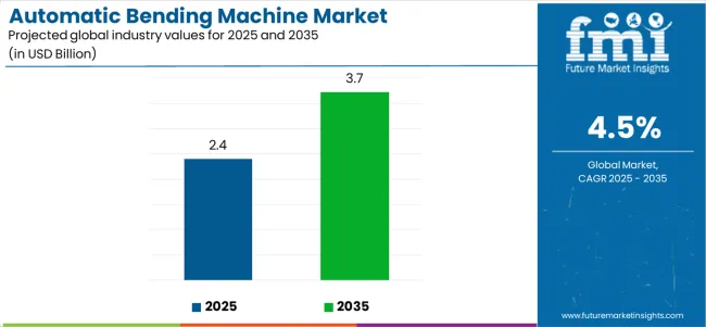 Automatic Bending Machine Market Industry Value Analysis Automatic Bending Machine Market Industry Value Analysis