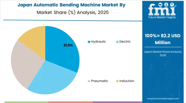 Automatic Bending Machine Market Japan Market Share Analysis By Technology Type Automatic Bending Machine Market Japan Market Share Analysis By Technology Type
