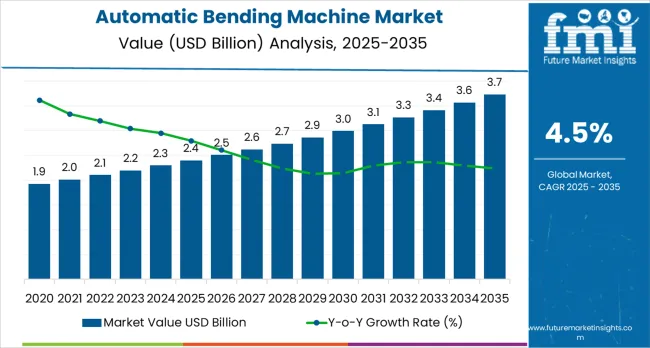 Automatic Bending Machine Market Market Value Analysis Automatic Bending Machine Market Market Value Analysis