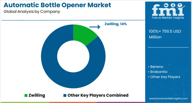 Automatic Bottle Opener Market Analysis By Company