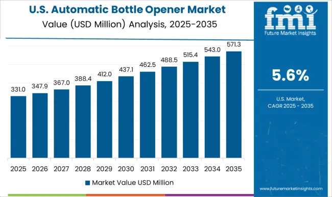 Automatic Bottle Opener Market Country Value Analysis