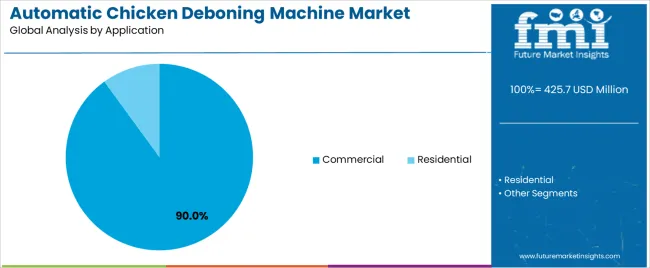 Automatic Chicken Deboning Machine Market Analysis By Application Automatic Chicken Deboning Machine Market Analysis By Application