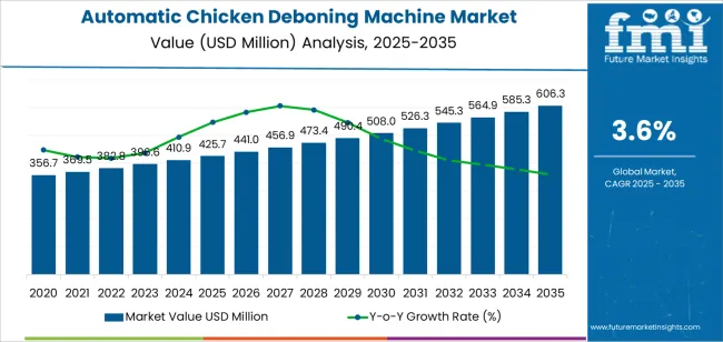 Automatic Chicken Deboning Machine Market Market Value Analysis Automatic Chicken Deboning Machine Market Market Value Analysis