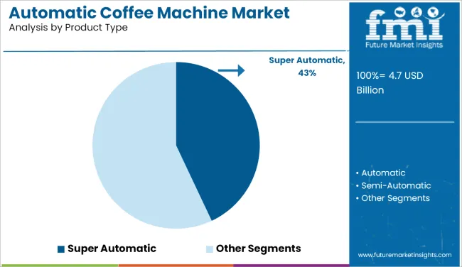 Automatic Coffee Machines Market Analysis By Product Type