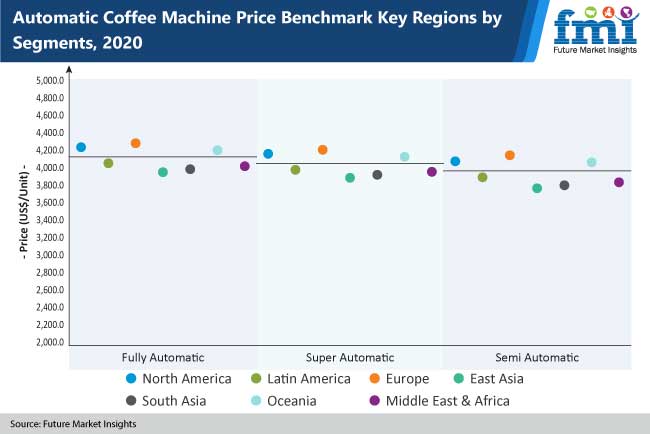 Automatic Coffee Machines Market