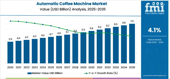 Automatic Coffee Machines Market
