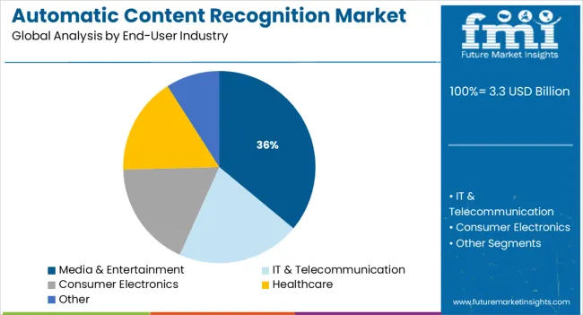 Automatic Content Recognition Market Analysis By End User Industry